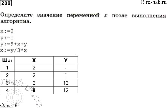 Изображение 208. Определите значение переменной х после выполнения алгоритма.  x:=2  y:=1  y:=9+x+y  x:=y/3*x  В ответе...