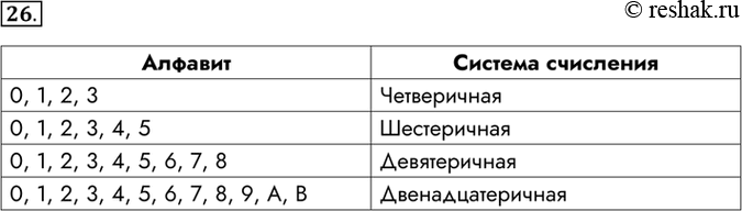 Изображение 26.Алфавиты каких позиционных систем счисления приведены ниже? Запишите их названия. ...