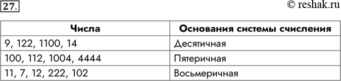 Изображение 27. Запишите наименьшее основание системы счисления, в которой числа могут быть записаны...