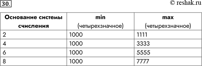Изображение 30. Запишите максимальное и минимальное четырёхзначные натуральные числа в системах...