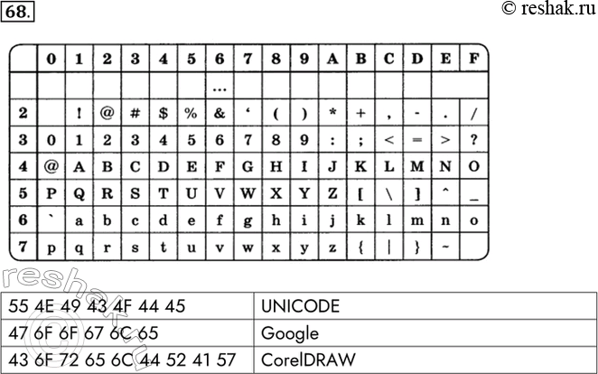 Изображение 68. Рассмотрите фрагмент кодировочной таблицы ASCII:    Декордируйте с помощью кодировочной...