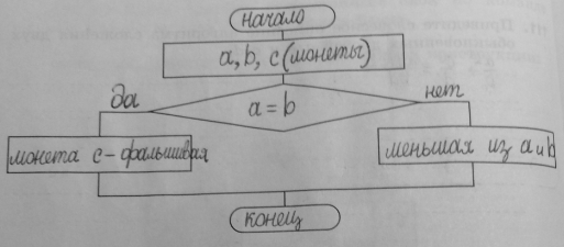 Изображение 113.	Представьте с помощью блок-схемы алгоритм решения следующей задачи.	 Из трёх монет...