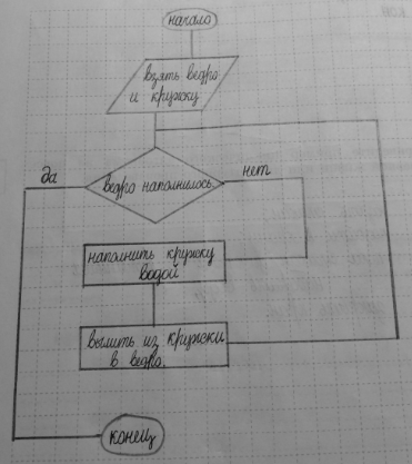 Изображение 148. Составьте блок-схему алгоритма, записанного на алгоритмическом языке.  алг ведро воды 1 ...