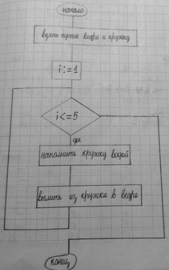 Изображение 162. Составьте блок-схему алгоритма, записанного на алгоритмическом языке.  алг ведро воды 3 ...