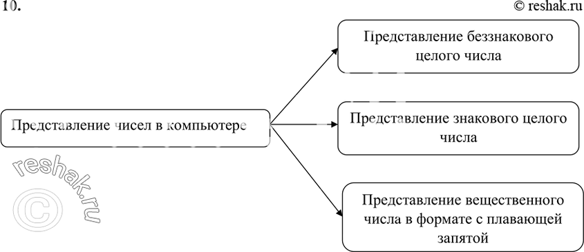 Изображение 10. Изобразите схему, связывающую основные понятия, рассмотренные в данном...