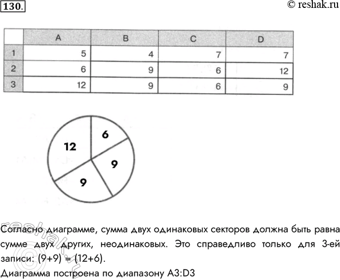 Изображение 130. Дан фрагмент электронной таблицы. Укажите диапазон ячеек, по значениям которых построена...