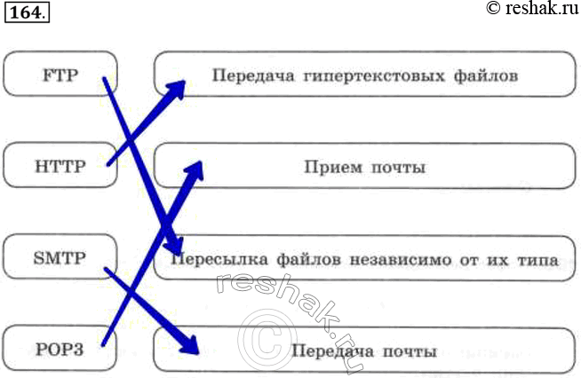 Изображение 164. Установите соответствие между названиями протоколов и их назначением. FTP Передача...