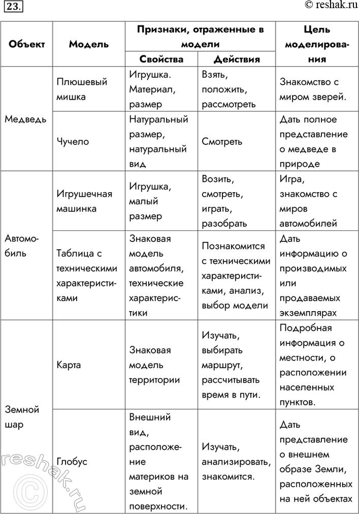 Изображение 23. Модель отражает признаки изучаемого объекта, существенные с точки зрения дели...