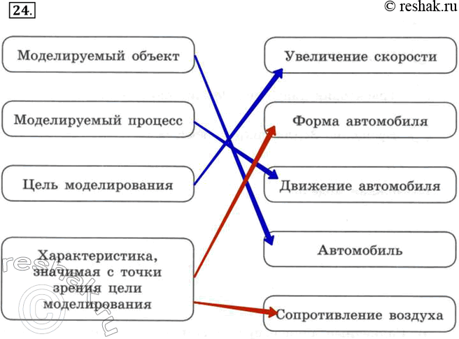 Изображение 24. Установите соответствие: Моделируемый объект Моделируемый процесс Цель моделирования...