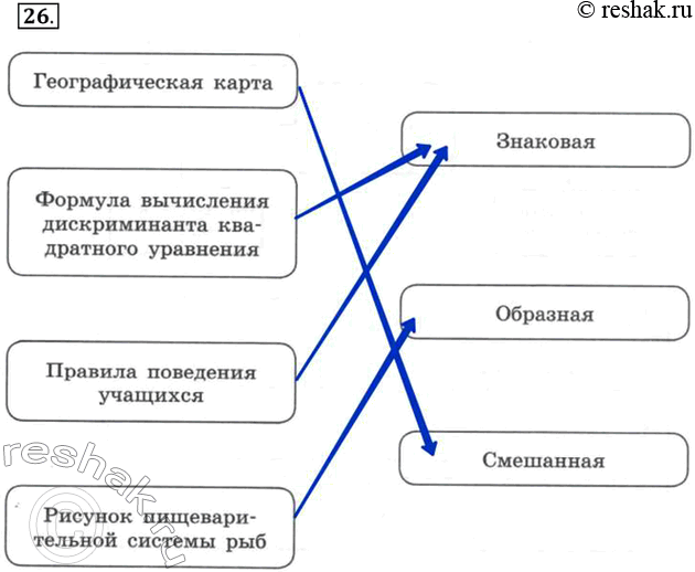 Изображение 26. Установите соответствие между информационными моделями и их типами.    Географическая...