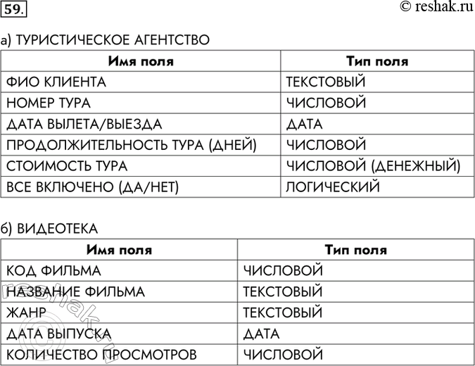 Изображение 59. Продумайте и запишите имена и типы полей однотабличной базы данных. а) ТУРИСТИЧЕСКОЕ...