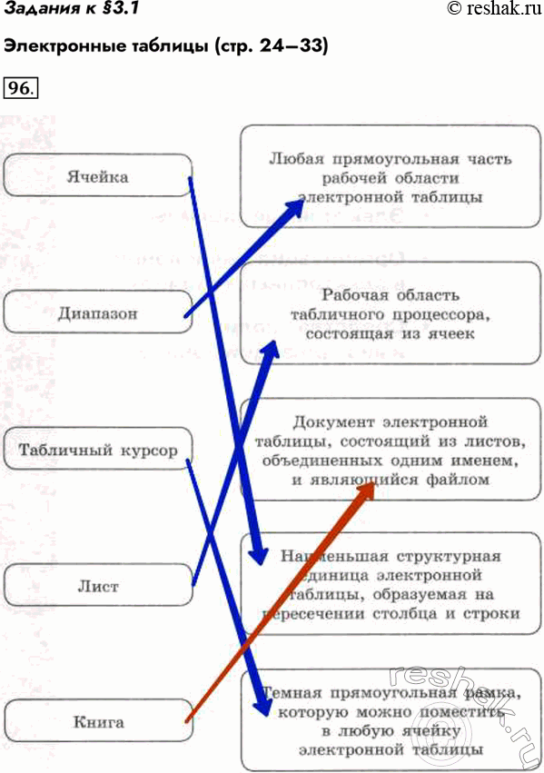 Изображение Задания к §3.1 Электронные таблицы (стр. 24–33) 96. Установите соответствие. Ячейка Любая...