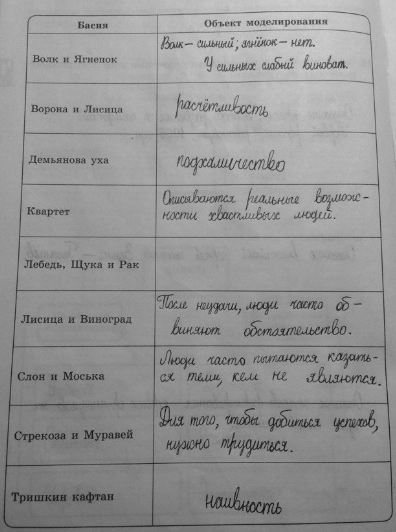 Изображение 29. Вспомните басни И.А Крылова. Какие черты характера людей и отношения между людьми...