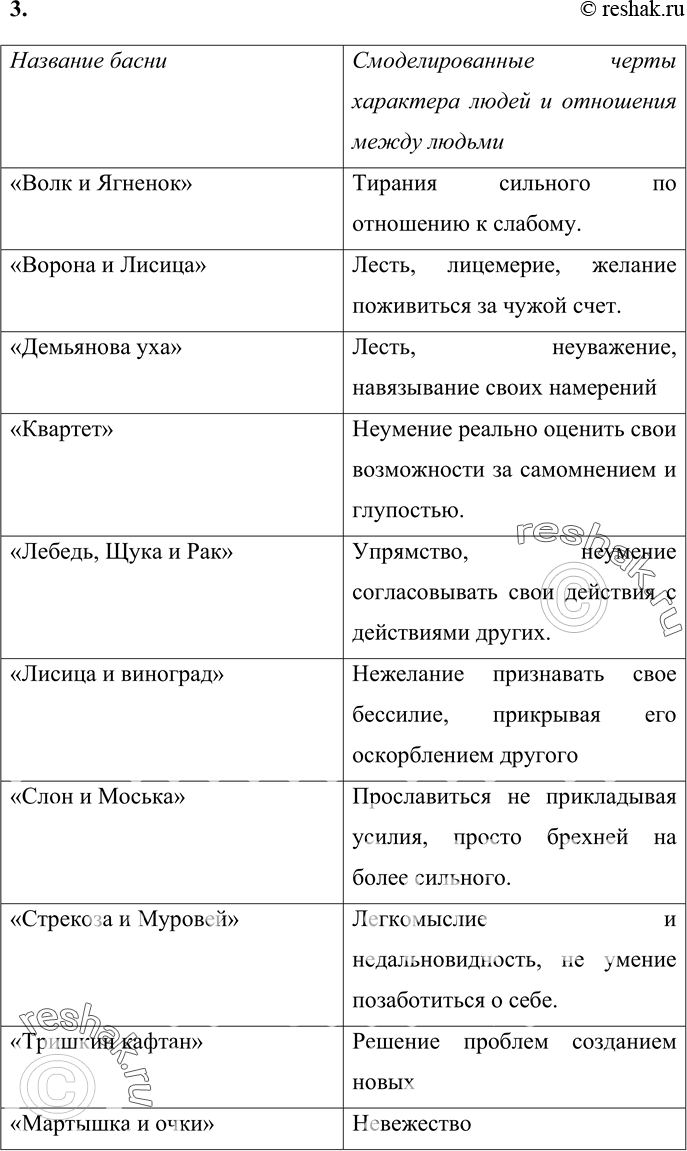 Изображение 3. Вспомните басни И. А. Крылова: «Волк и Ягнёнок», «Ворона и Лисица», «Демьянова уха»,...