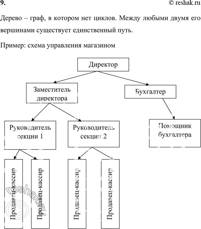 Изображение 9. Что такое дерево? Моделями каких систем могут служить деревья? Приведите пример такой...
