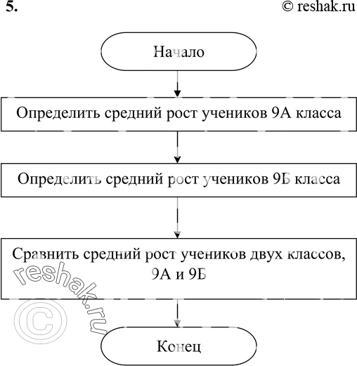 Изображение 5. Известен рост каждого из n учеников 9А класса и m учеников 9Б класса. Опишите укрупнёнными блоками алгоритм сравнения среднего роста учеников этих...