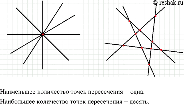 Изображение ﻿На плоскости проведено пять попарно пересекающихся прямых. Каким может оказаться наименьшее количество точек пересечения этих прямых? Наибольшее...
