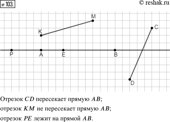 Изображение ﻿Начертите прямую АВ и отрезки CD, КМ и РЕ так, чтобы отрезок CD пересекал прямую АВ, отрезок КМ не пересекал эту прямую, а отрезок РЕ лежал на прямой...