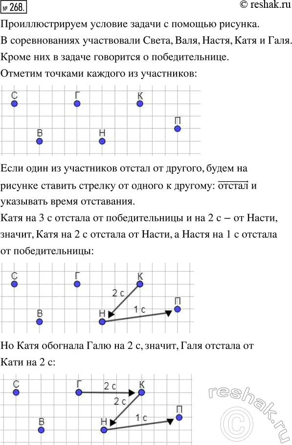 Изображение ﻿В соревнованиях по плаванию Света, Валя, Настя, Катя и Галя заняли со второго по шестое...