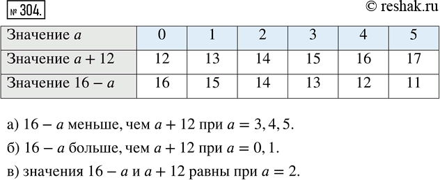 Изображение ﻿Заполните таблицу:  При каких значениях а:  а) 16 - а меньше, чем а + 12;   в) значения 16 - а и а + 12 равны?  б) 16 - а больше, чем а +...