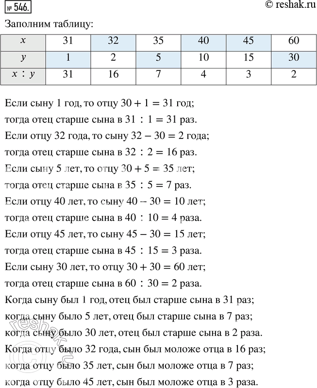 Изображение ﻿Отцу х лет, а сыну у лет. Отец старше сына на 30 лет. Заполните пустые клетки в таблице:  Во...