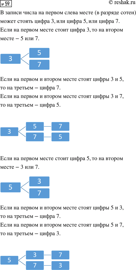 Изображение ﻿Сколько трёхзначных чисел можно составить из цифр 3, 5, 7, если в записи числа цифры не будут повторяться? Какое из этих чисел наибольшее и какое...