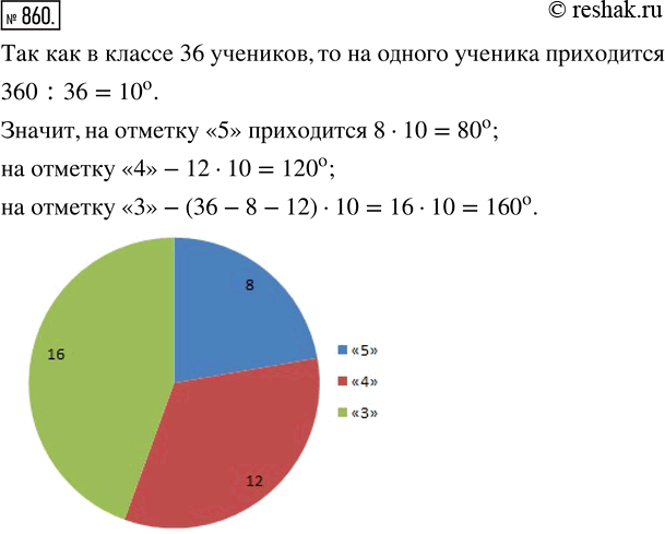 Изображение ﻿В классе 36 учеников. По математике за четверть отметку «5» имеют 8 человек, отметку «4» — 12 человек, а остальные — отметку «3». Постройте круговую...