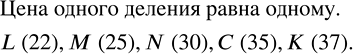 Изображение Какие числа соответствуют точкам L, М, N, C и K шкалы на рисунке 23?    Определим по рисунку цену...