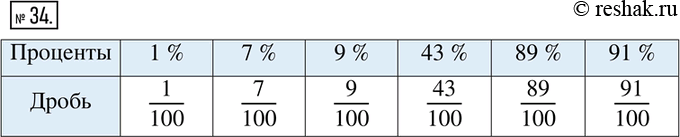 Изображение ﻿34. Заполните таблицу:  Проценты:  1 %;  7 %;  9 %;  43 %;  89 %;  91 %;  Дробь:    ...