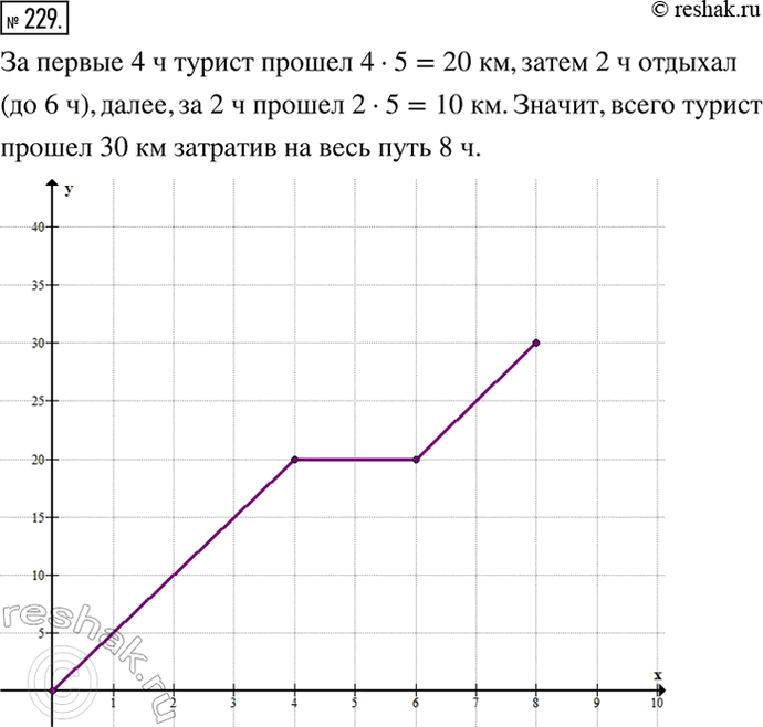 Изображение ﻿229. Турист вышел из пункта А в пункт В. Сначала он шёл 4 ч со скоростью 5 км/ч, потом 2 ч отдыхал,...