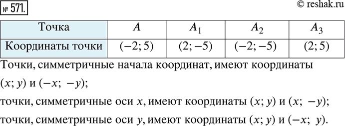 Изображение ﻿571. Точка A_1 симметрична точке А относительно начала координат, точка A_2 — относительно оси x, точка A_3 — относительно оси у. Заполните...