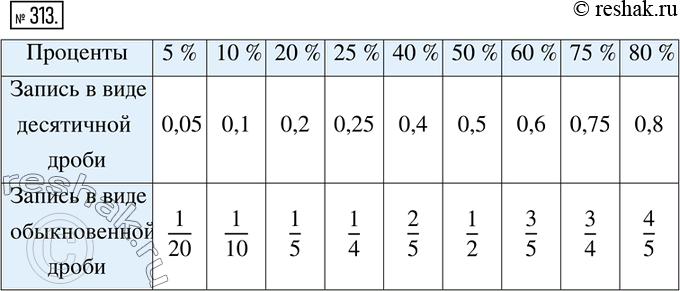 Изображение ﻿313. Какую часть числа составляют 5 %, 10 %, 20 %, 25 %, 40 %, 50 %, 60 %, 75 %, 80 % ? Перерисуй в тетрадь и заполни...