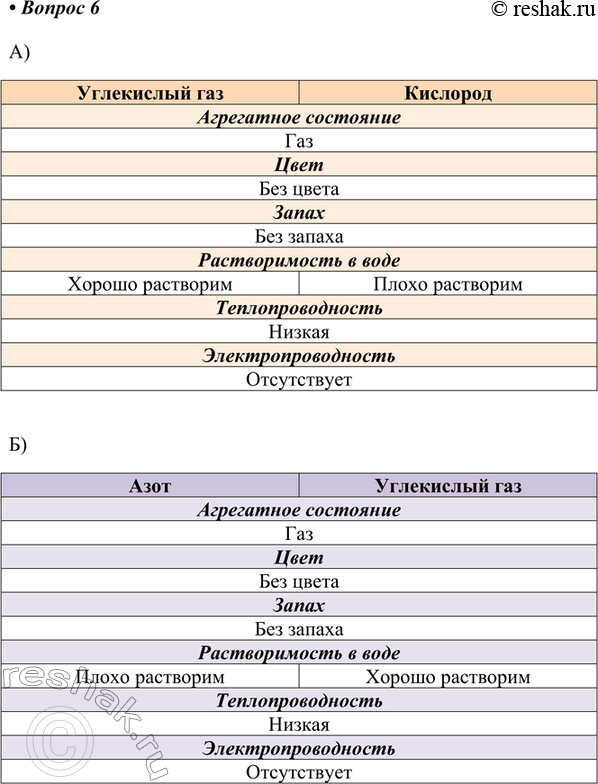 Изображение 6. Сравните свойства веществ (т. е. установите сходство и различие между ними):  а) углекислого...